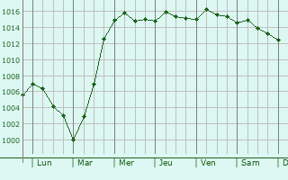 Graphe de la pression atmosphrique prvue pour Yueyang