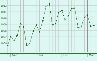 Graphe de la pression atmosphrique prvue pour Guoul