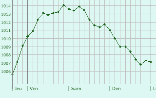 Graphe de la pression atmosphrique prvue pour Vieux-Villez