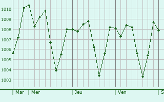 Graphe de la pression atmosphrique prvue pour Ila Orangun