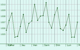 Graphe de la pression atmosphrique prvue pour Masina