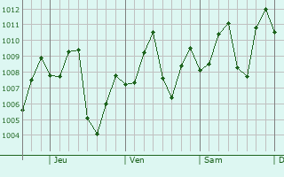 Graphe de la pression atmosphrique prvue pour Envira