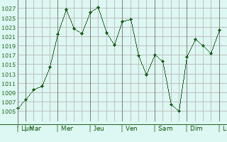 Graphe de la pression atmosphrique prvue pour Banff