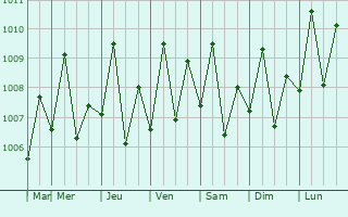 Graphe de la pression atmosphrique prvue pour Taluksangay