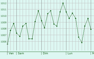 Graphe de la pression atmosphrique prvue pour Pelabuhanratu