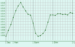 Graphe de la pression atmosphrique prvue pour Alando