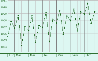 Graphe de la pression atmosphrique prvue pour Himamaylan