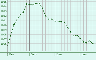 Graphe de la pression atmosphrique prvue pour Ninove