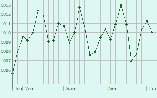 Graphe de la pression atmosphrique prvue pour Wajir