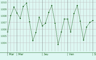 Graphe de la pression atmosphrique prvue pour Aliade