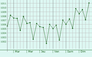 Graphe de la pression atmosphrique prvue pour Kalakkadu