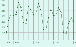 Graphe de la pression atmosphrique prvue pour Kasongo