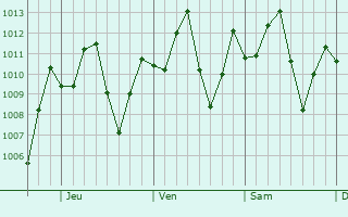 Graphe de la pression atmosphrique prvue pour San Alberto