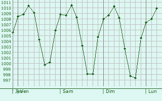 Graphe de la pression atmosphrique prvue pour Pnjamo