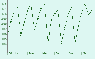 Graphe de la pression atmosphrique prvue pour Hunuco