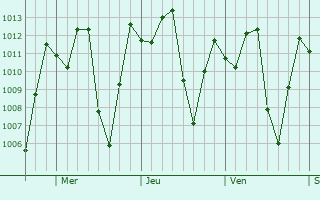 Graphe de la pression atmosphrique prvue pour Riofro