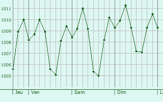 Graphe de la pression atmosphrique prvue pour Bustos