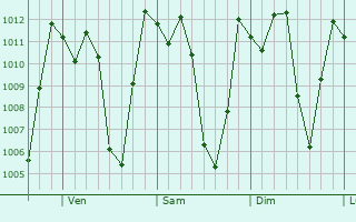 Graphe de la pression atmosphrique prvue pour Catamayo