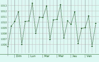 Graphe de la pression atmosphrique prvue pour Karuzi