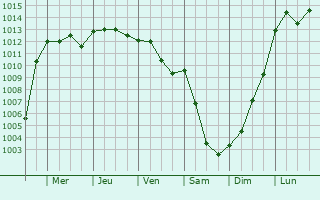 Graphe de la pression atmosphrique prvue pour Aragona
