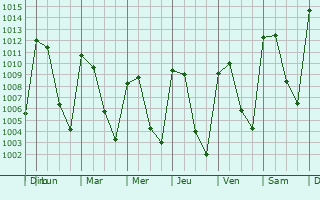 Graphe de la pression atmosphrique prvue pour La Tijera
