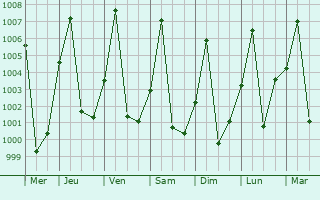 Graphe de la pression atmosphrique prvue pour Ndl