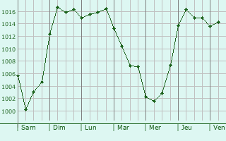 Graphe de la pression atmosphrique prvue pour Zonguldak