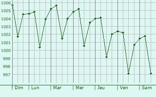 Graphe de la pression atmosphrique prvue pour Mangrol