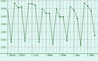Graphe de la pression atmosphrique prvue pour Karad