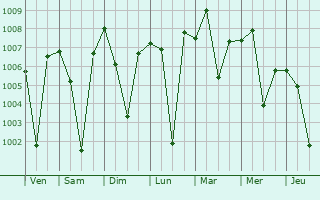 Graphe de la pression atmosphrique prvue pour Kharhial