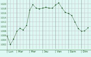 Graphe de la pression atmosphrique prvue pour Visnjevac