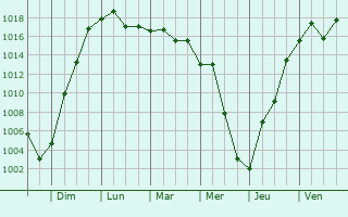 Graphe de la pression atmosphrique prvue pour Severskaya