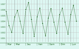 Graphe de la pression atmosphrique prvue pour Lop Buri