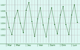 Graphe de la pression atmosphrique prvue pour Phak Hai