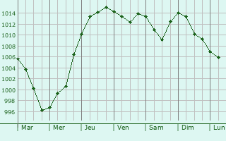 Graphe de la pression atmosphrique prvue pour Tovarkovo
