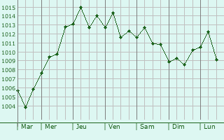 Graphe de la pression atmosphrique prvue pour Sanming