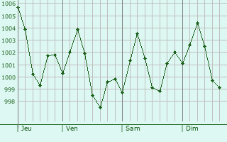 Graphe de la pression atmosphrique prvue pour Ara