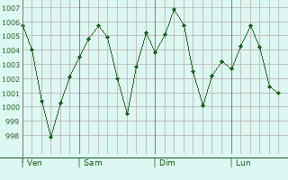 Graphe de la pression atmosphrique prvue pour Bhiwadi