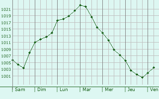 Graphe de la pression atmosphrique prvue pour Moulins-Engilbert