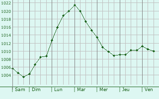 Graphe de la pression atmosphrique prvue pour Savy-Berlette