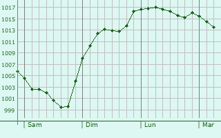 Graphe de la pression atmosphrique prvue pour Faux-la-Montagne