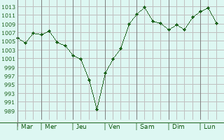 Graphe de la pression atmosphrique prvue pour Fujin