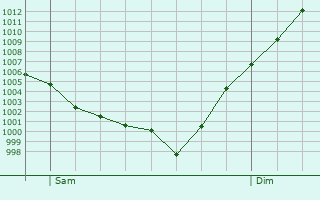 Graphe de la pression atmosphrique prvue pour Saint-Bonnet-l