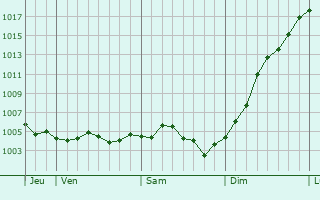 Graphe de la pression atmosphrique prvue pour Variscourt