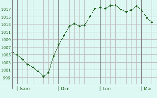 Graphe de la pression atmosphrique prvue pour Saint-Maixant