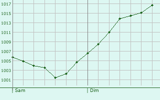 Graphe de la pression atmosphrique prvue pour Belmont-de-la-Loire