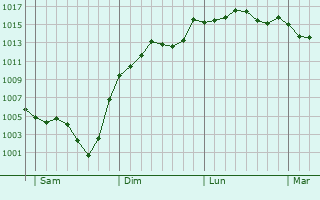 Graphe de la pression atmosphrique prvue pour Cucugnan