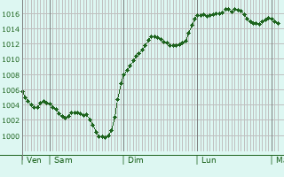 Graphe de la pression atmosphrique prvue pour Cambes