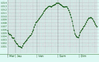 Graphe de la pression atmosphrique prvue pour Dromesnil