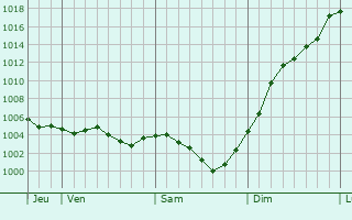 Graphe de la pression atmosphrique prvue pour Marcilly-en-Villette
